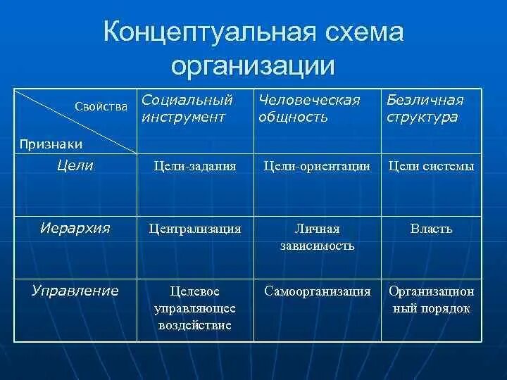 3 свойство организации. Свойства социальной организации. Цели задания цели ориентации цели системы. Свойства социальной системы. Во власти зависимостей.