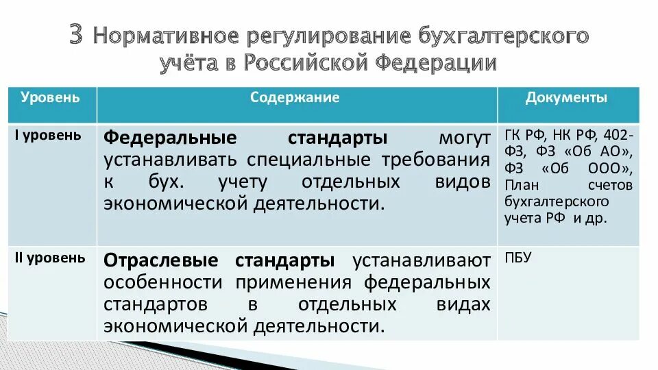 Уровни ведения учетов. Нормативное регулирование бухгалтерского учета. Нормативное регулирование бух учета. Нормативы регулирование бух учета. Нормативные документы регулирующие бух учет.