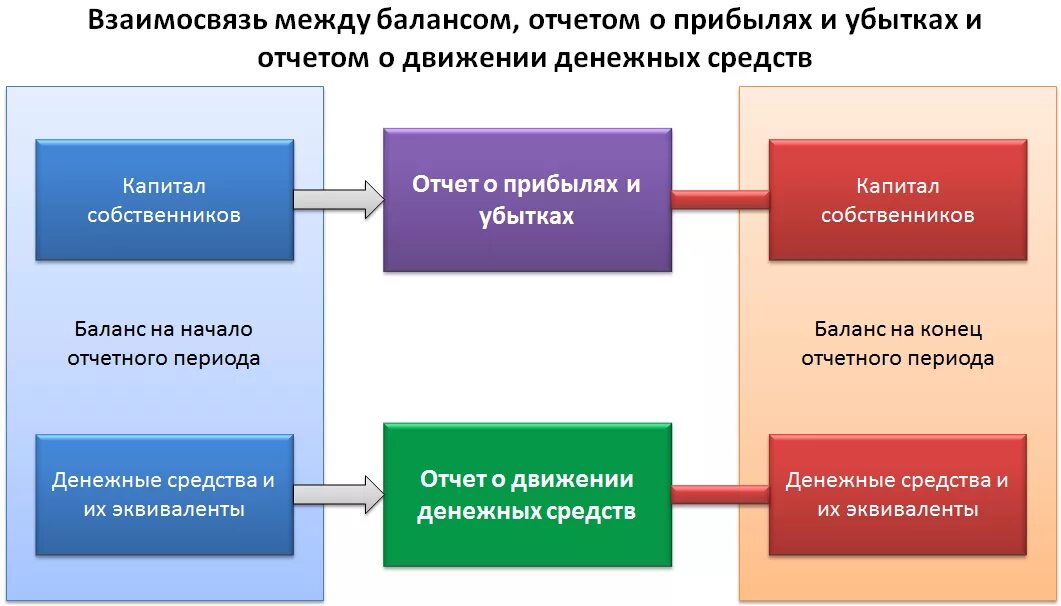 Отчетл вый звук наставн чество. Взаимосвязь показателей бухгалтерской отчетности. Взаимоувязка показателей баланса и отчета о финансовых результатах. Схема взаимосвязей форм бухгалтерской отчетности. Взаимосвязь форм финансовой отчетности.