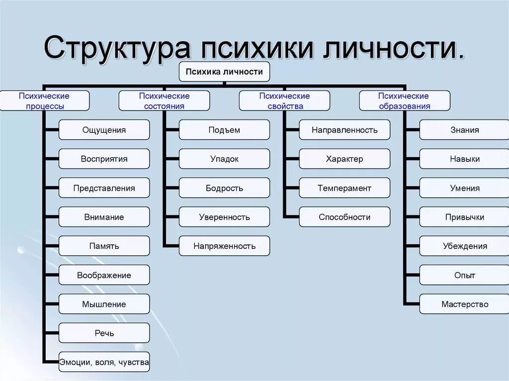 Психика человека в психологии. Составляющие структуры психики. структура психики человека схема. структура психики человека таблица. структура человеческой психики.