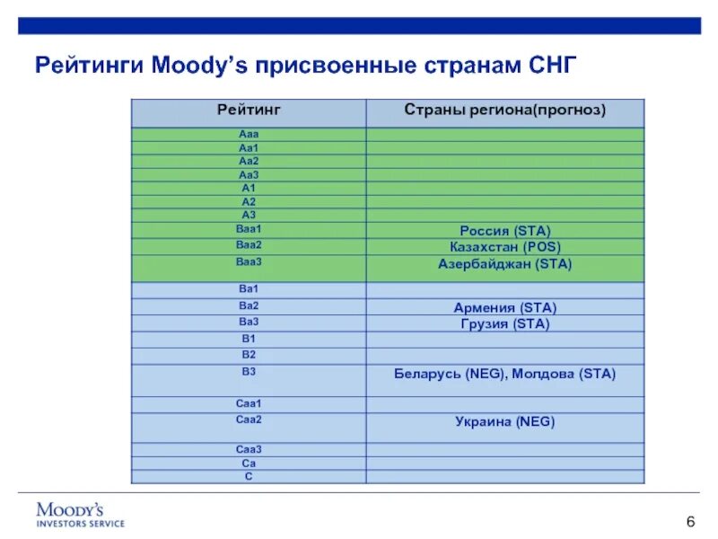 Кредитный рейтинг таблица. Таблица рейтингов Moody's. Шкала кредитных рейтингов.