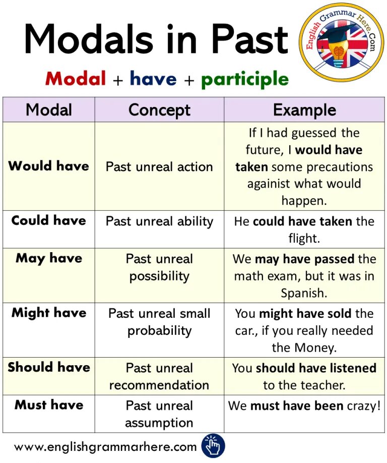 They really really were. Modal.verbs in past правило. Must have been грамматика. Must past. Would could в английском.