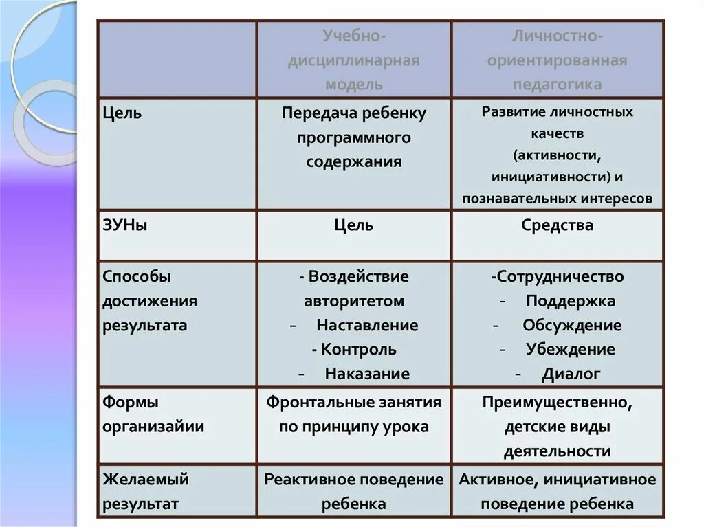 Учебно дисциплинарная модель обучения. Учебно дисциплинарная модель обучения. Учебно дисциплинарная модель обучения. Лозунг про образование. Модели педагогического взаимодействия таблица.