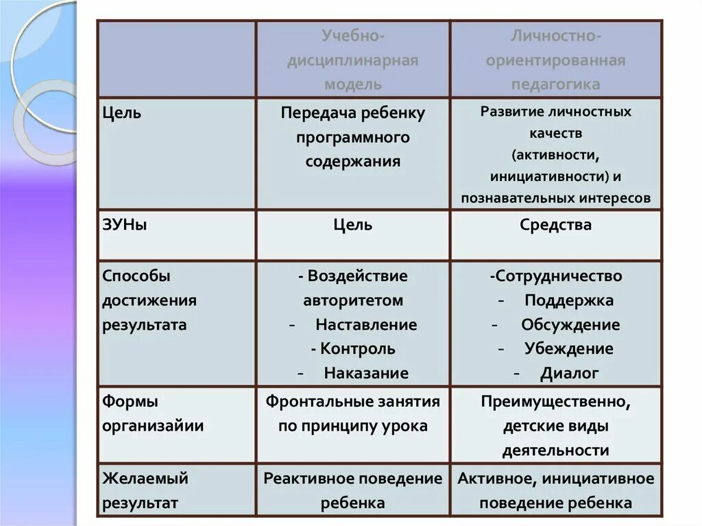 Характеристика моделям взаимодействия взрослого с ребенком таблица. Учебно дисциплинарная модель и личностно ориентированная модель. Учебно-дисциплинарная модель взаимодействия. Модели педагогического взаимодействия.