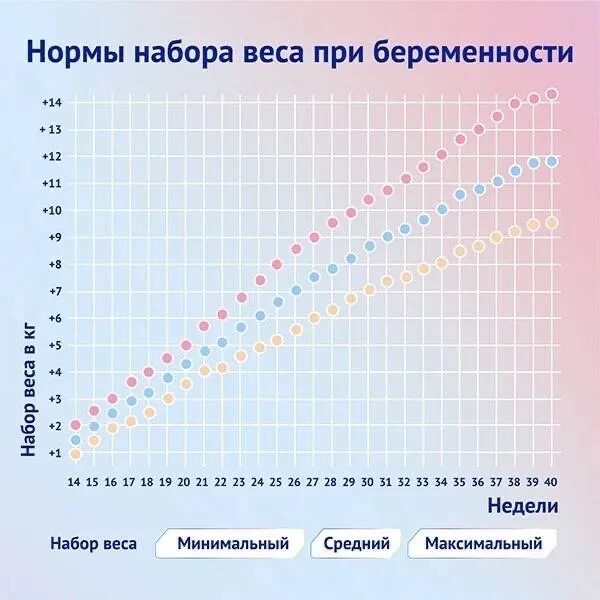 Сколько в неделю набирают беременные. Норма набора веса по неделям беременности. Норма набора веса при беременности. Норма прибавки веса у беременных. Норма прибавки веса по неделям беременности.