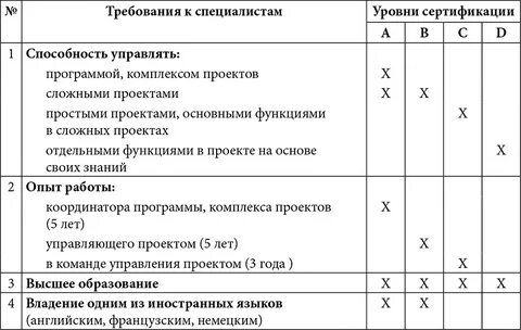 Уровни сертификации