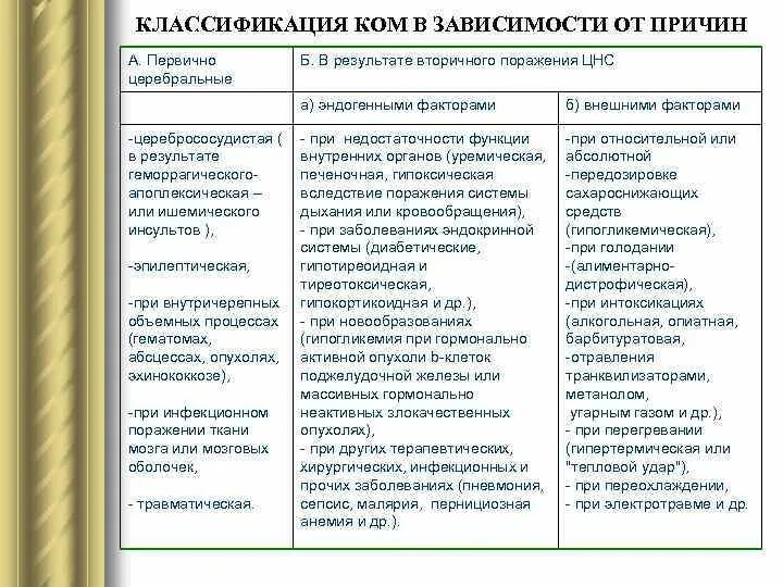 Кома определение виды. Кома определение виды