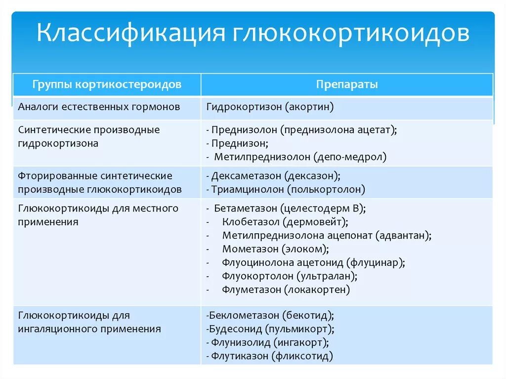 Применение глюкокортикоидов тест. Классификация препаратов глюкокортикоидных гормонов. Гормональные таблетки глюкокортикоиды. Гормональные препараты глюкокортикоидов, классификация. Препараты глюкокортикостероидных гормонов, классификация..