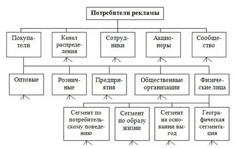 Виды потребителей рекламы