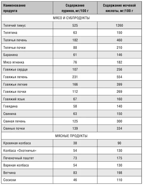 Мочевая кислота в продуктах питания - список продуктов