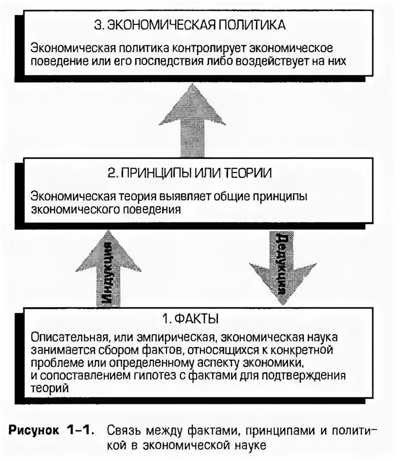 Принципы экономической политики