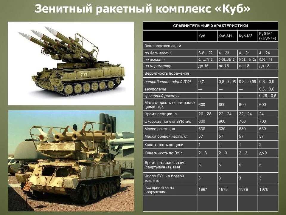 Зрк дальность поражения. Бук м1 ТТХ. Бук м2 зенитный ракетный комплекс ТТХ. ТТХ бук м3 зенитный ракетный комплекс. Бук м1 зенитный ракетный комплекс ПБУ.