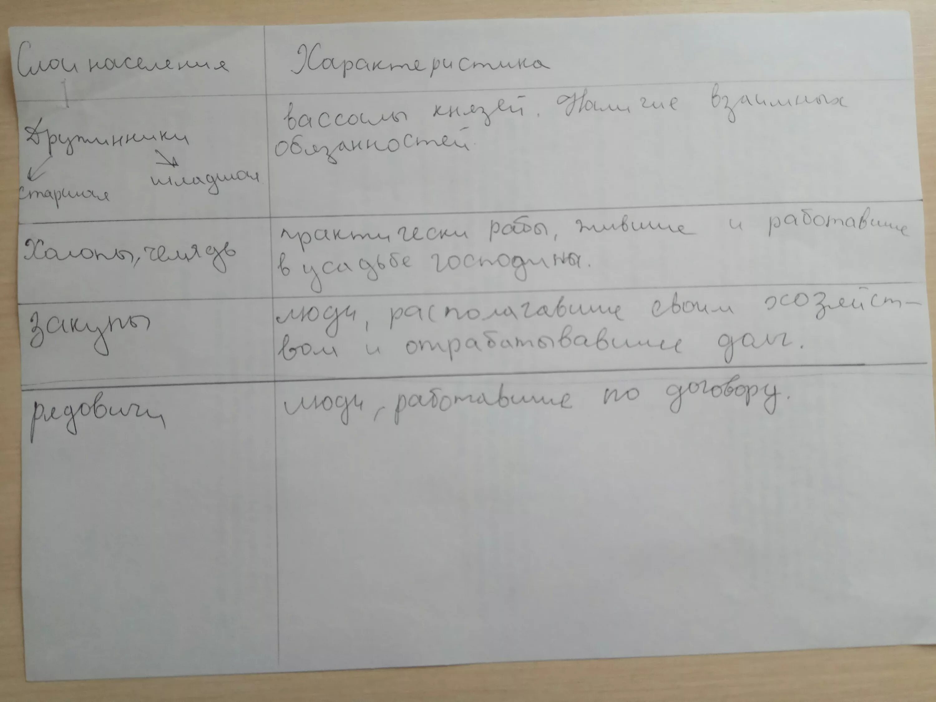 История 7 класс параграф 16 18. Таблица 1 столбик. Заполни таблицу 1 столбик. Таблицу (1 столбик: Страна, имя, время. 2 Столбик: основная идея),. Таблица по истории 7 класс 1 столбик.