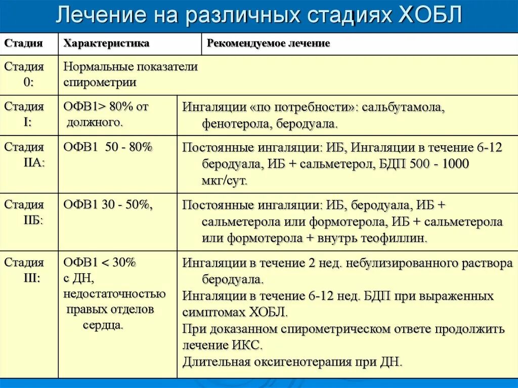 Диагноз дн 1. ХОБЛ клинические рекомендации 2021. Схема терапии ХОБЛ. Базисная терапия ХОБЛ схема. Терапия ХОБЛ Голд 2021.