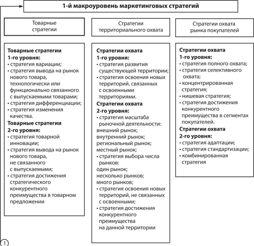 Стратегии территориального маркетинга. Виды маркетинговых стратегий. Виды маркетинговых стратегий территории. Товарные стратегии в маркетинге. Территория выгоды