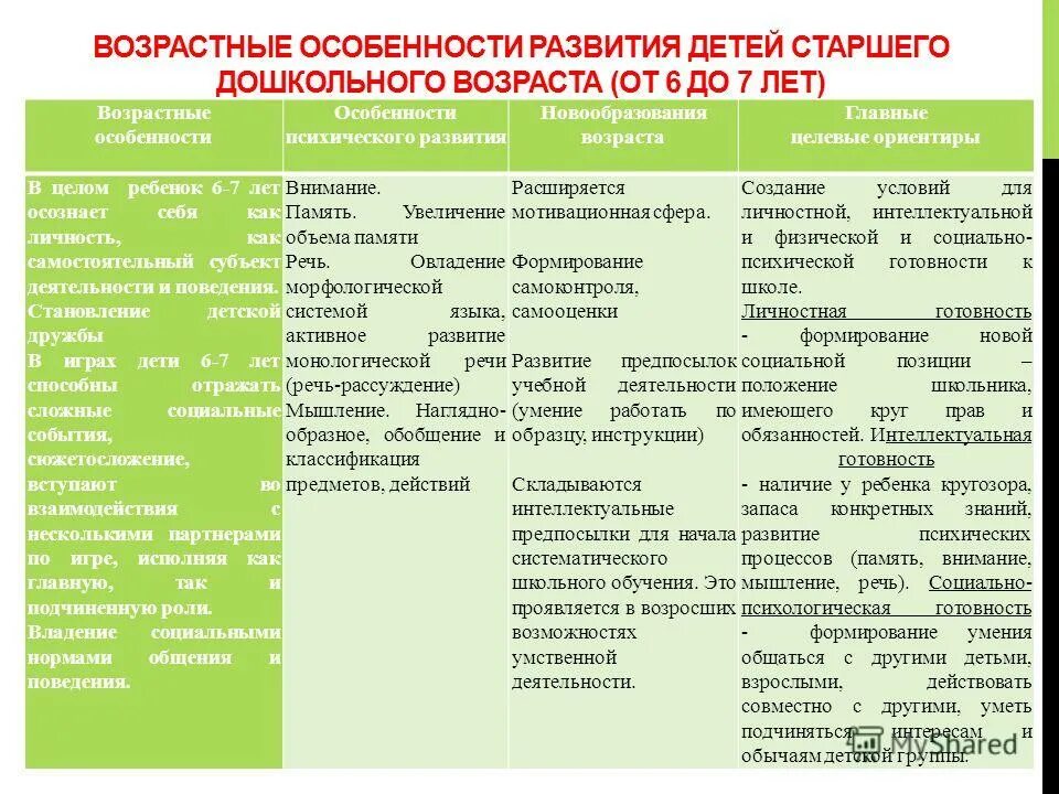 Возрастные особенности детей 6-7 таблица. Особенности детей возрастного развития детей дошкольного возраста. Краткая характеристика старшего дошкольного возраста по ФГОС. Особенности развития дош.