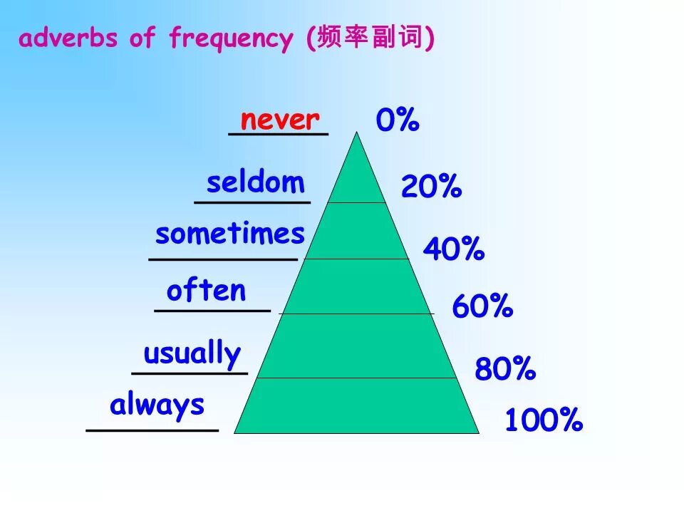 Adverbs of Frequency. Adverbs of Frequency always usually often sometimes never. Adverbs of Frequency пирамида. Always often usually sometimes never таблица. Adverbs of frequency wordwall