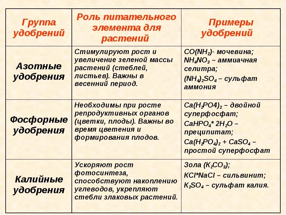 Удобрения это какие названия. Минеральные удобрения классификация Минеральных удобрений. Характеристика азотных Минеральных удобрений. Азотные фосфорные и калийные удобрения таблица. Калийные удобрения фосфорные удобрения азотные удобрения таблица.