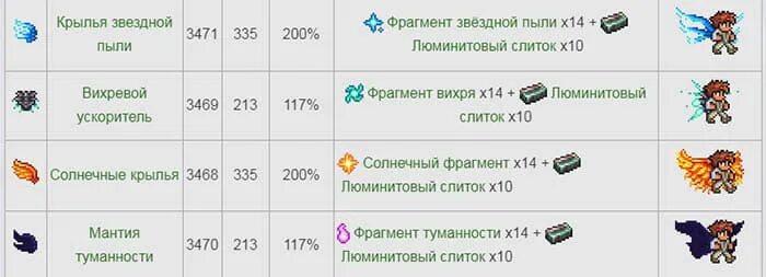 Таблица крыльев в террарии. Таблица крыльев в террарии 1 4. Крафт крыльев в террарии. Крылья террария.