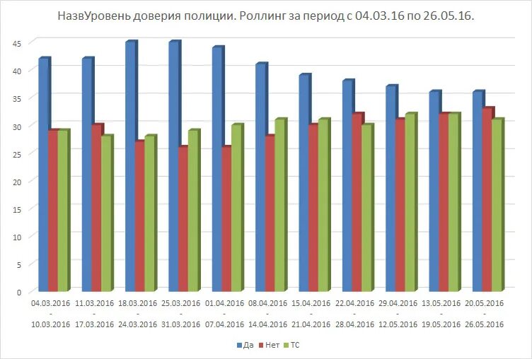 Статистика доверия. Статистика доверия полиции. Доверие к полиции в России статистика. Уровень доверия к полиции. Уровень доверия к полиции в мире.