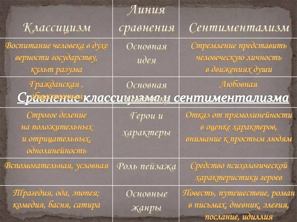 Классицизм сентиментализм. Классицизм и сентиментализм в литературе. Основные Жанры классицизма и сентиментализма. Причины возникновения сентиментализма. Таблица классицизм и сентиментализм.