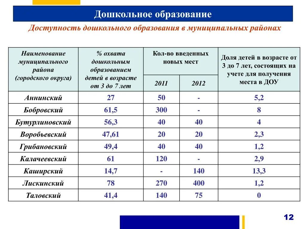 Высшие образования названия. Наименование муниципального образования. Название муниципалитета это. Доступность дошкольного образования. Охват дошкольным образованием.