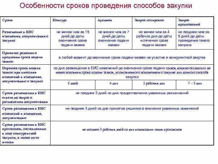 Сроки по 44 фз таблица 2024. Схема проведения закупок по 223 ФЗ. Сроки по 223 ФЗ В таблице. Сроки проведения закупочных процедур по 223-ФЗ таблица. Шпаргалка по 223 ФЗ.