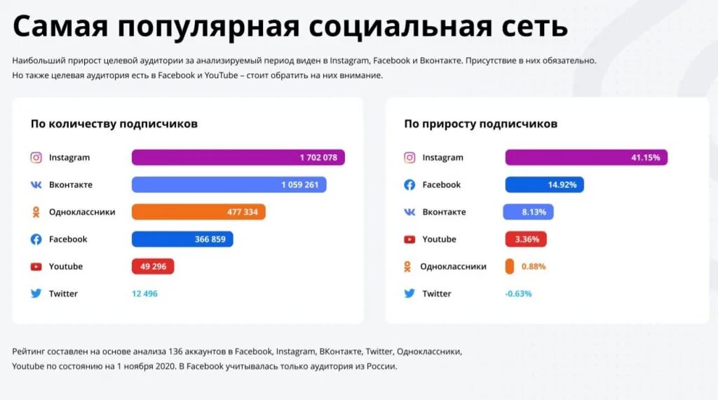 Топ самых распространенных