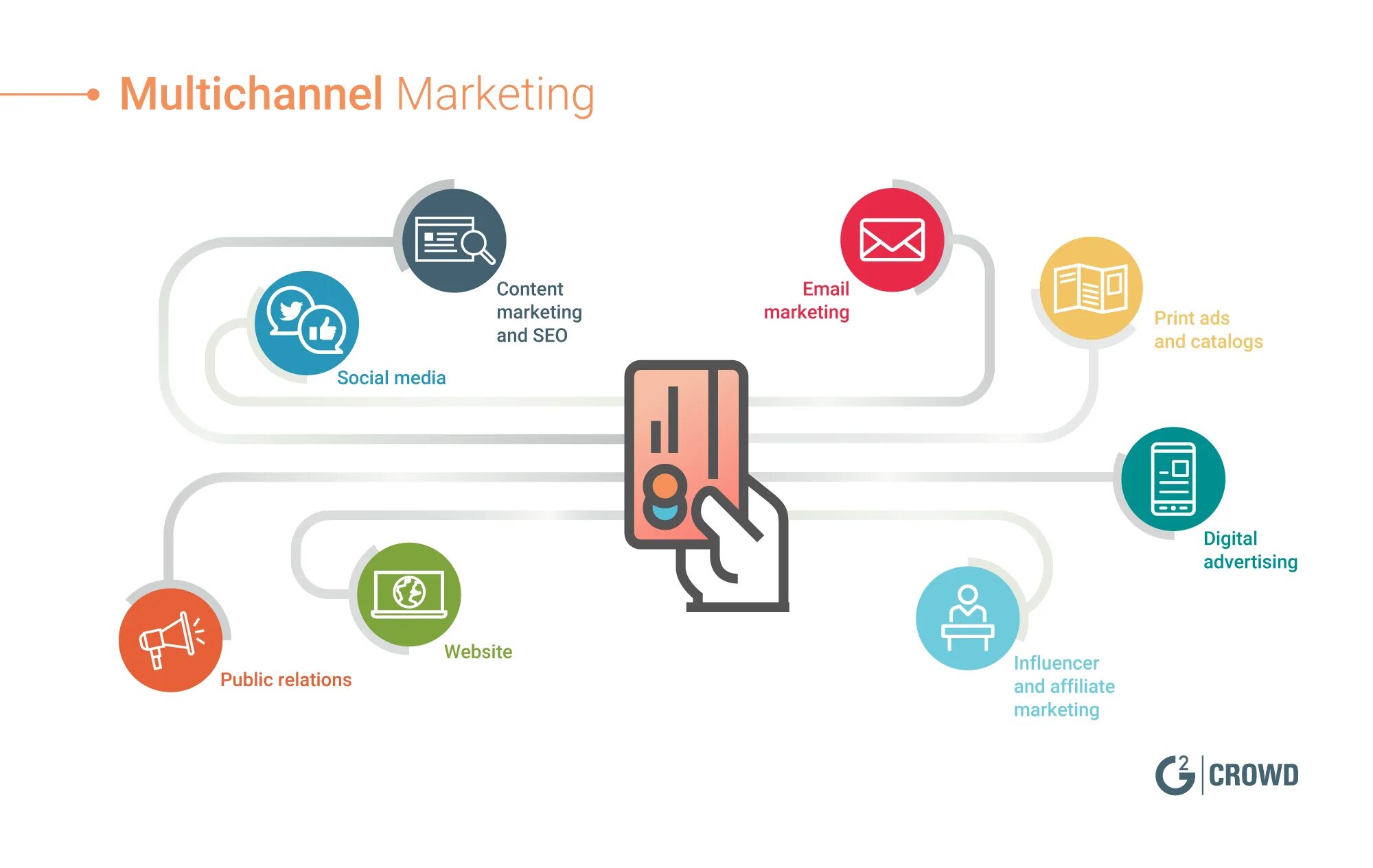 Multi channel. Multichannel marketing. омниканальный маркетинг. digital маркетинг. многоканальный маркетинг.
