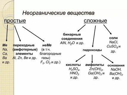 Примеры из органической и неорганической химии