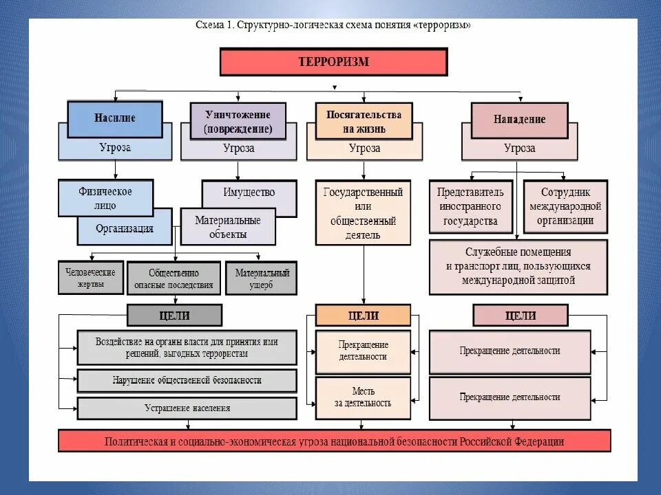 Международный терроризм проблема общества. Международный терроризм это в обществознании. Классификация международного терроризма. Основные виды международного терроризма. Классификация видов терроризма.