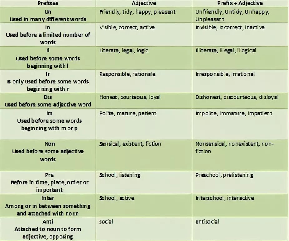 Adjective prefixes. In prefix adjectives. Negative prefixes adjectives. Adjectives with prefixes. Prefixes of adjectives