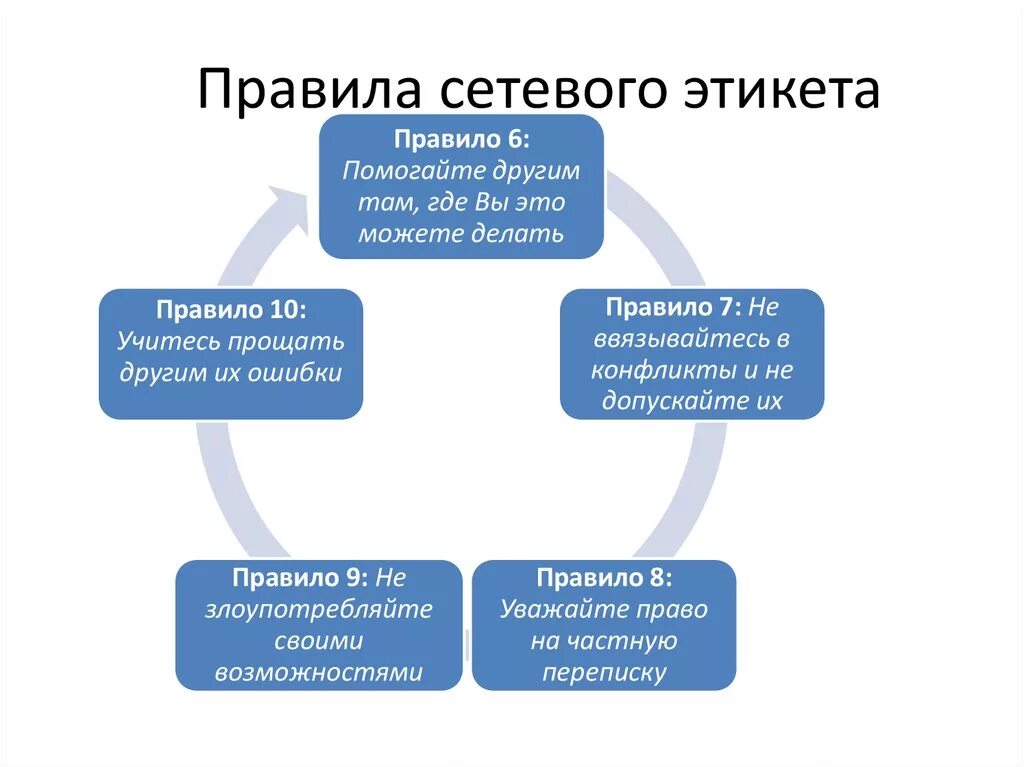 Схема правил. Правило сетевого этикета. правмлаетевого этикета. правила сетевогоэтиуета. речевой этикет в социальных сетях.