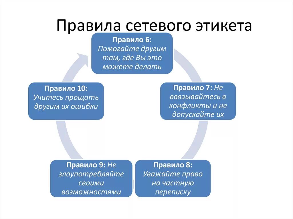 Сетевое общение это. Правило сетевого этикета. Правмлаетевого этикета. Правила сетевогоэтиуета. Речевой этикет в социальных сетях.