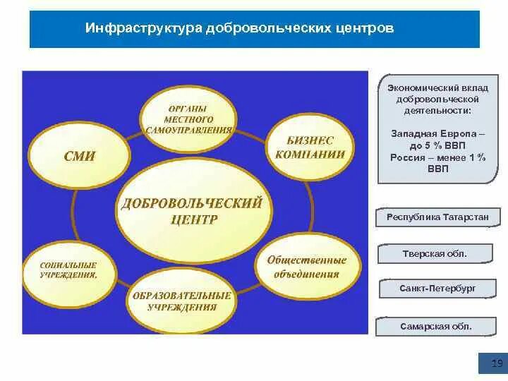 Структура волонтерской деятельности. Структура волонтерского центра. Инфраструктура развития волонтерской деятельности и со НКО. Схема волонтерской деятельности. Некоммерческая волонтерская организация