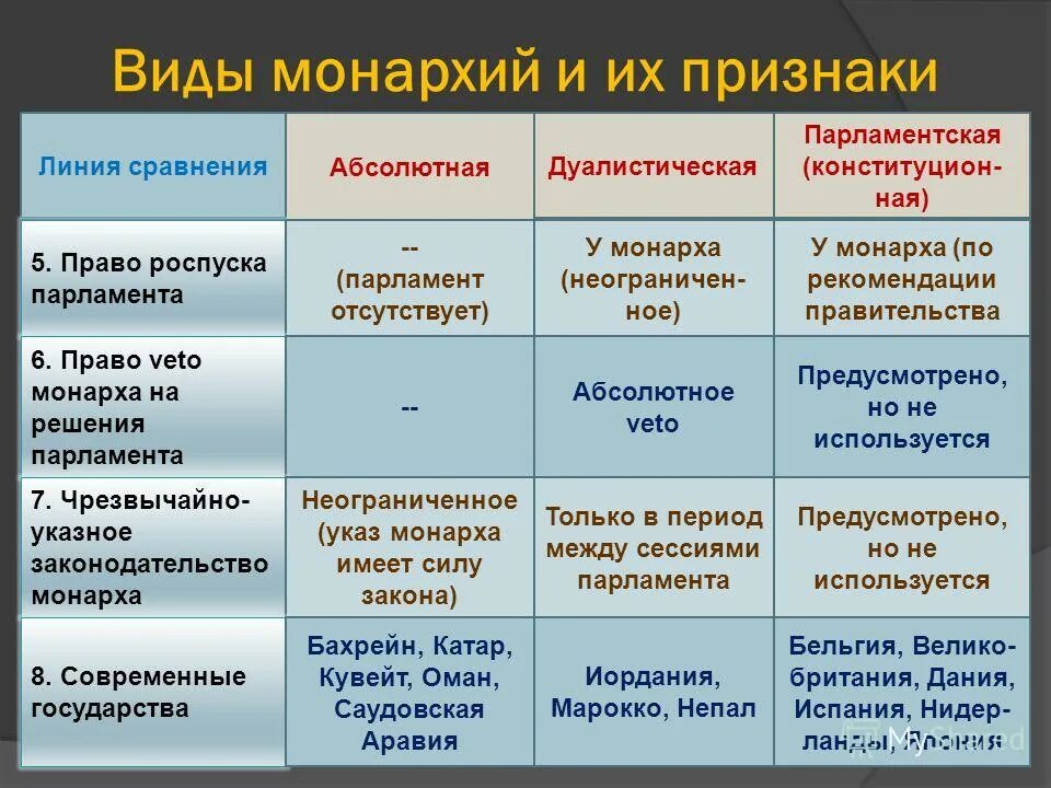 Форма правления монархии абсолютные страны. Виды монархии. Виды конституционной монархии. Виды монархий и их признаки. Тип правления монархия.