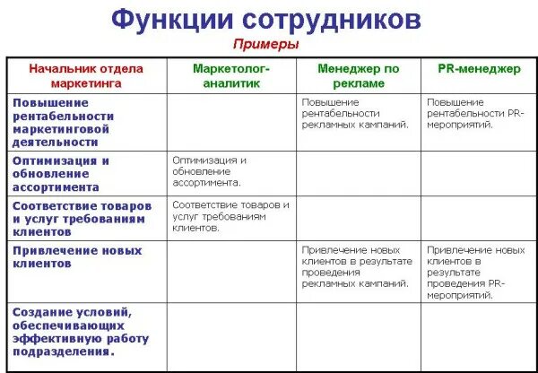 Отделу сбыта и маркетинга. Функции руководителя отдела маркетинга. Функции подразделения маркетинга. Сотрудники отдела маркетинга должности. Обязанности отдела маркетинга.