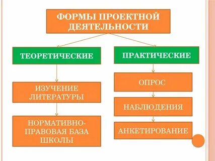 Деятельность практическая и