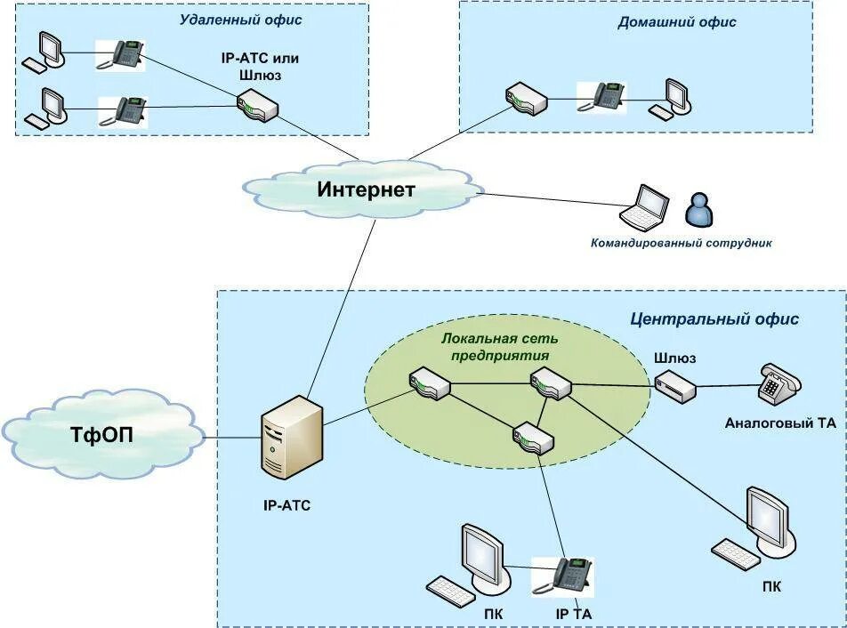 IP телефония структурная схема. Структурная схема IP телефонии в офисе. IP телефония схема организации связи. Схема SIP телефонии. Схема телефонии