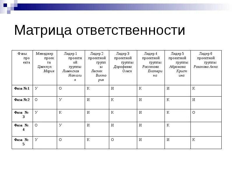 Матрица ответственности. Матрица ответственности проекта. Матрица ответственности проекта пример. Матрица ответственности пример