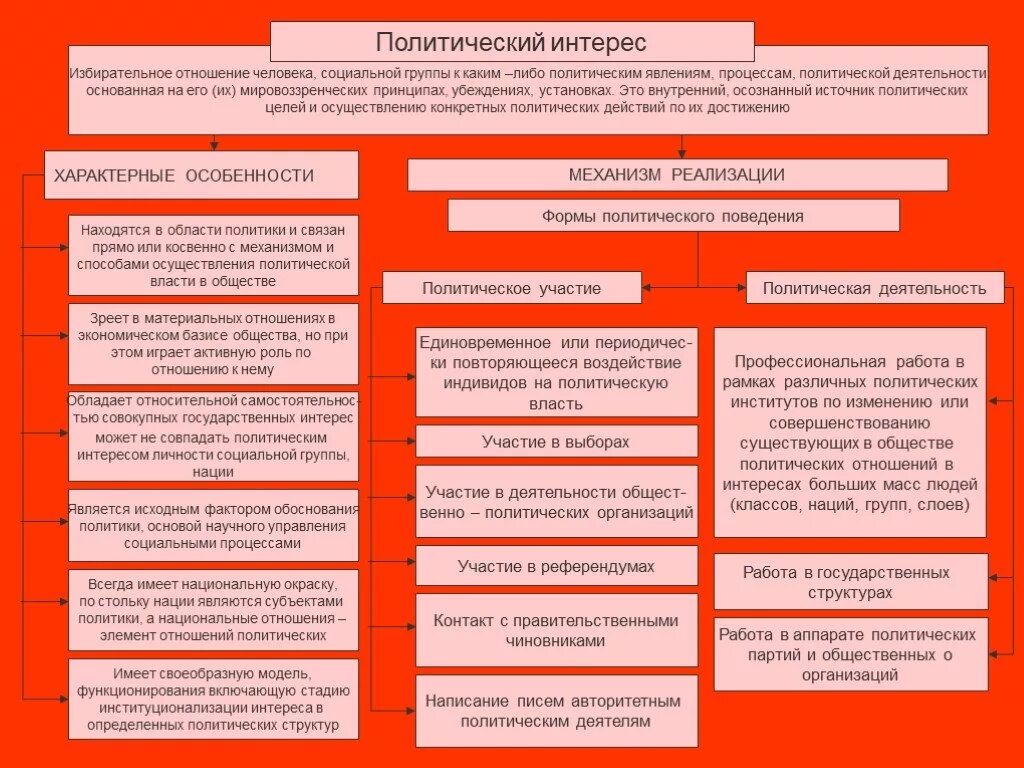 Политический интерес на выборах. Виды политических интересов. Политические интересы. Политическая деятельность. Политические интересы личности.