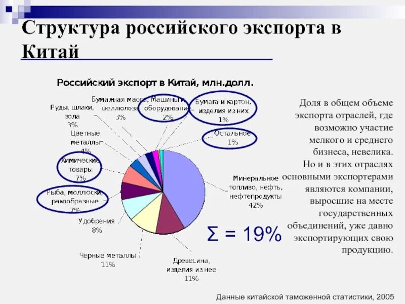 Экспортировать стали. Структура импорта Китая 2022. Экспорт из России в Китай. Товары экспорта и импорта Китая. Структура китайского экспорта.