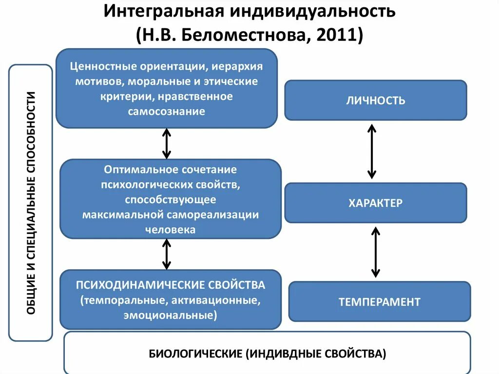 Интегральная индивидуальность. Структура интегральной индивидуальности. Теория интегральной индивидуальности. Интегральное исследование индивидуальности.