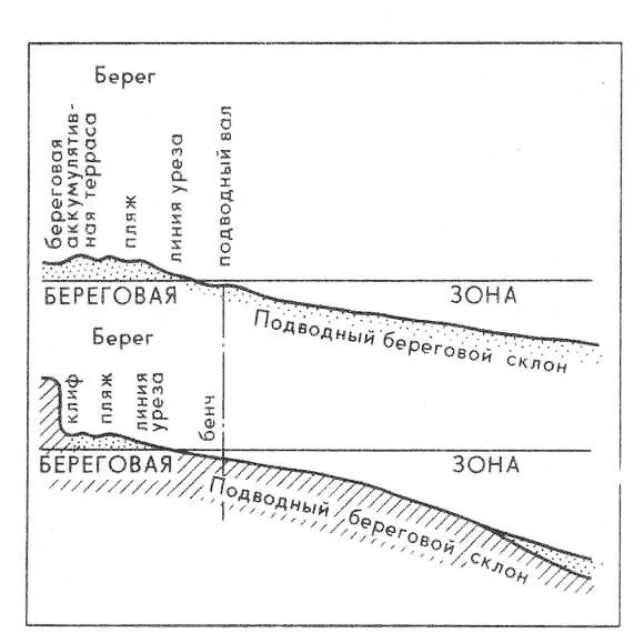 Береговая зона реки. Схема береговой зоны. Схема береговой зоны реки. Строение береговой зоны. Береговая линия и Береговая полоса.