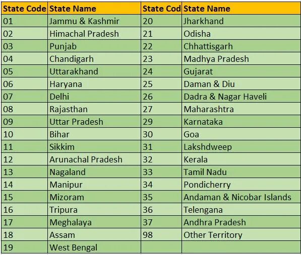 State code. State перевод. gst code список. india state code list.
