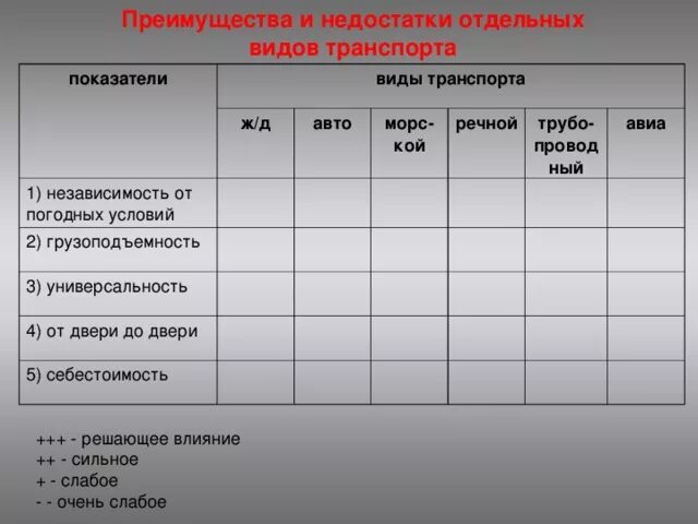 Практическая работа по географии 4 6 класс. Виды транспорта таблица. Характеристика видов транспорта таблица. Сравнительная таблица видов транспорта. Сравнительная характеристика видов транспорта.