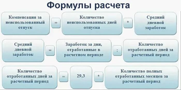 Компенсация за 6 месяцев. Компенсация за неиспользованный отпуск при увольнении. Как посчитать компенсацию за отпуск. Компенсация за неиспользованный отпуск формула. Формула расчета компенсации за неиспользованный отпуск.