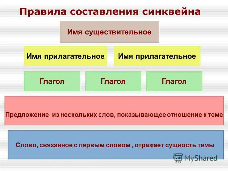 Страна россия составить предложение. Синквейн правила составления. План как составить синквейн. Правила составления синквейна. Правило составления синквейна.