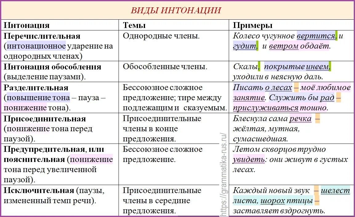 Какие предложения выделяют. Виды интонации. Типы интонации. Основные функции пунктуационных знаков. Виды пунктуационных знаков.