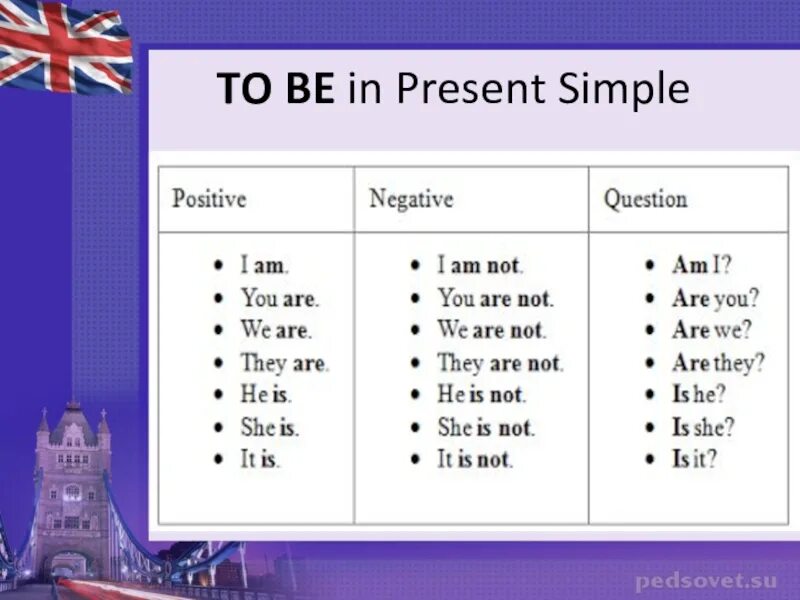 Глагол to be в present simple правила. To be present simple таблица. Спряжение глагола to be в present simple. Present simple to be правила.